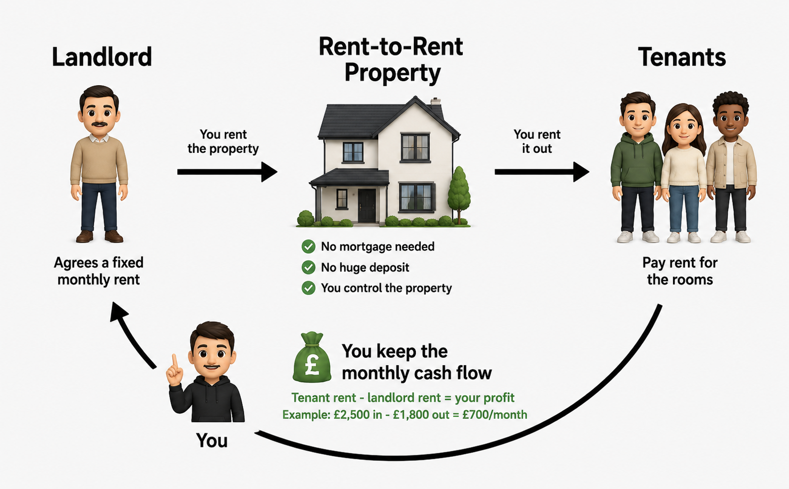 How rent-to-rent works: landlord agrees a fixed monthly rent, you rent it out to tenants and keep the monthly cash flow